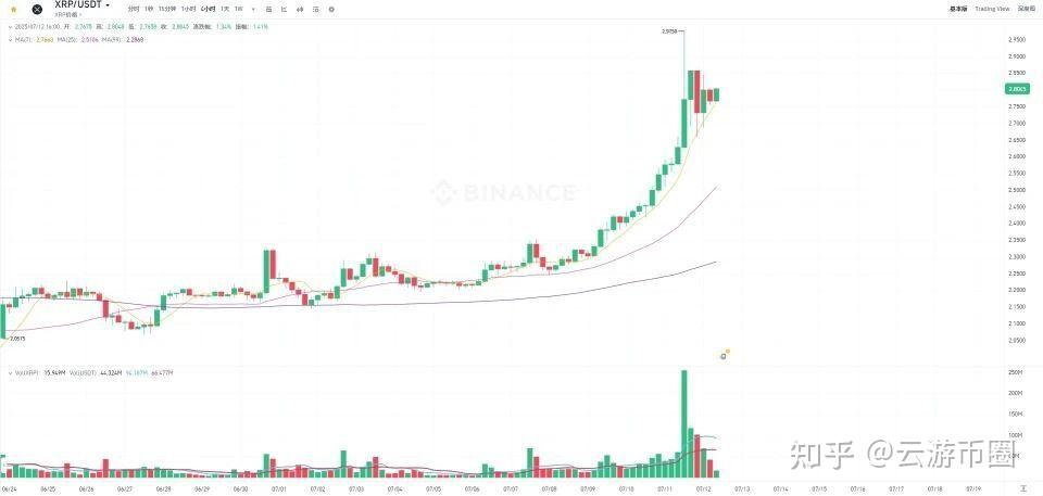 kaiyun-XRP紧急遇到安全漏洞，损失达到10.88万美元